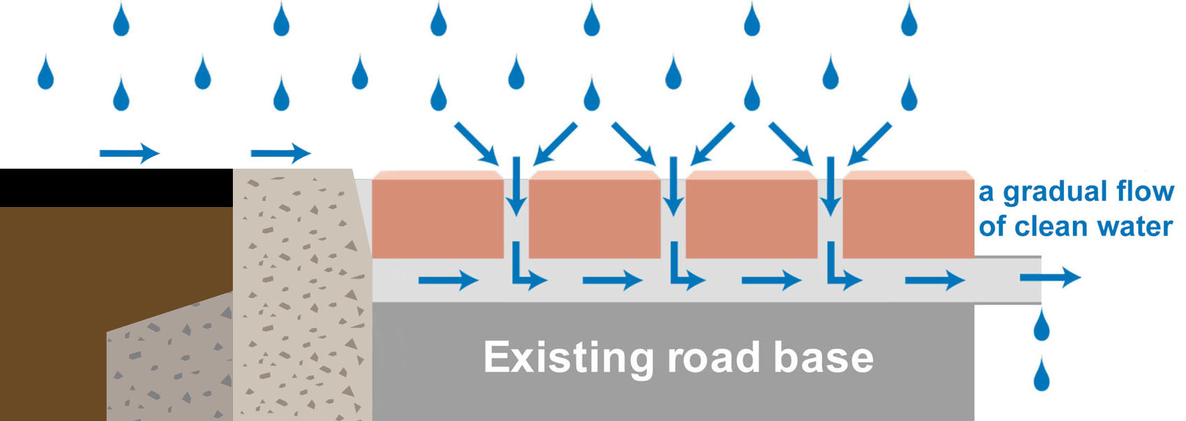 Shows an diagramatic example of an overlay permeable pavements